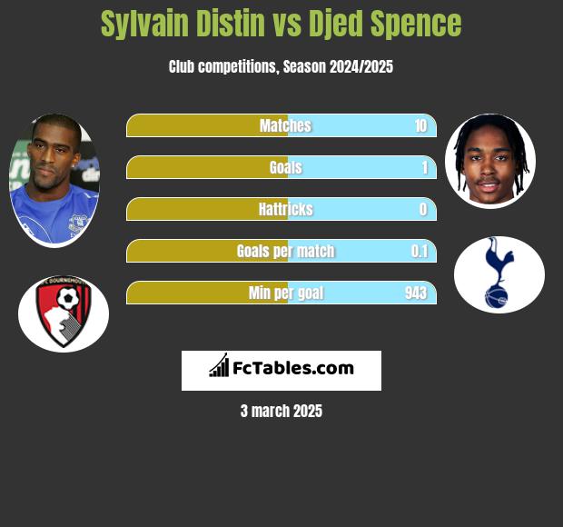 Sylvain Distin vs Djed Spence h2h player stats