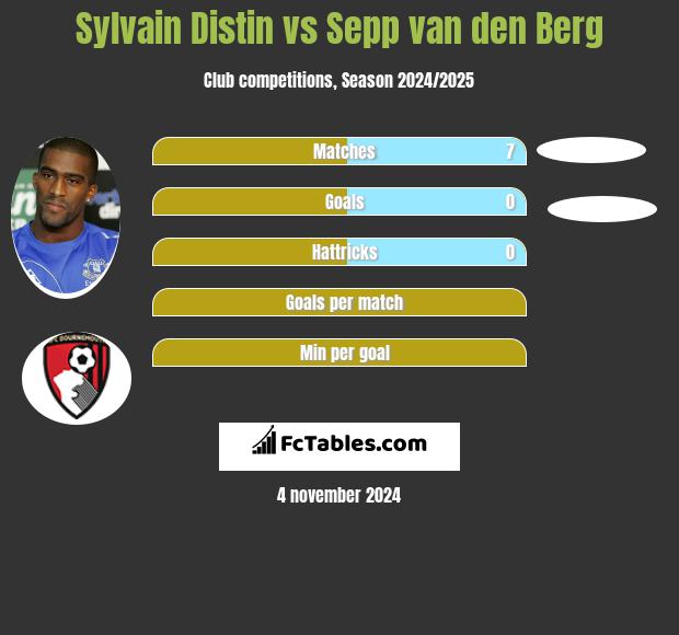 Sylvain Distin vs Sepp van den Berg h2h player stats