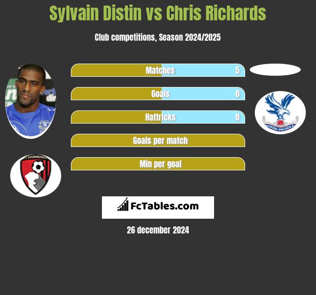 Sylvain Distin vs Chris Richards h2h player stats