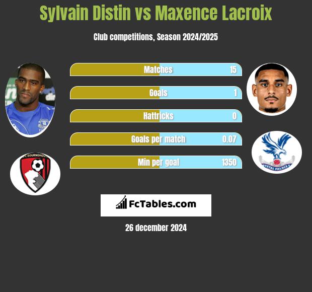 Sylvain Distin vs Maxence Lacroix h2h player stats