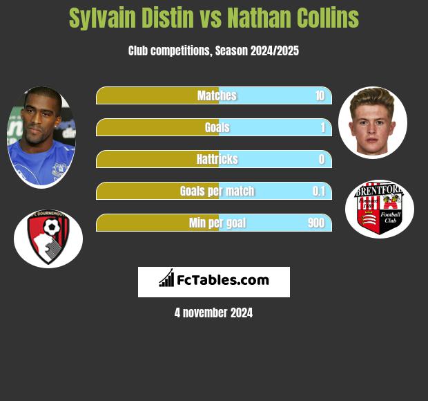 Sylvain Distin vs Nathan Collins h2h player stats