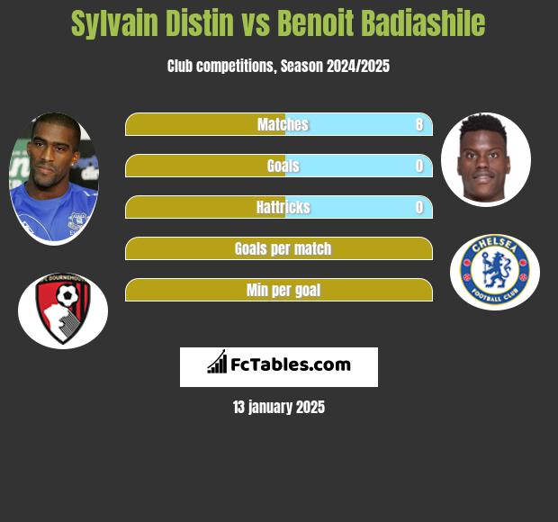 Sylvain Distin vs Benoit Badiashile h2h player stats