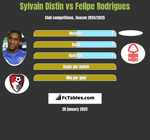 Sylvain Distin vs Felipe Rodrigues h2h player stats