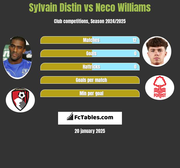 Sylvain Distin vs Neco Williams h2h player stats