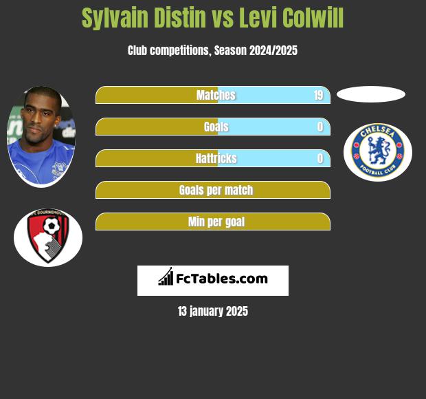 Sylvain Distin vs Levi Colwill h2h player stats