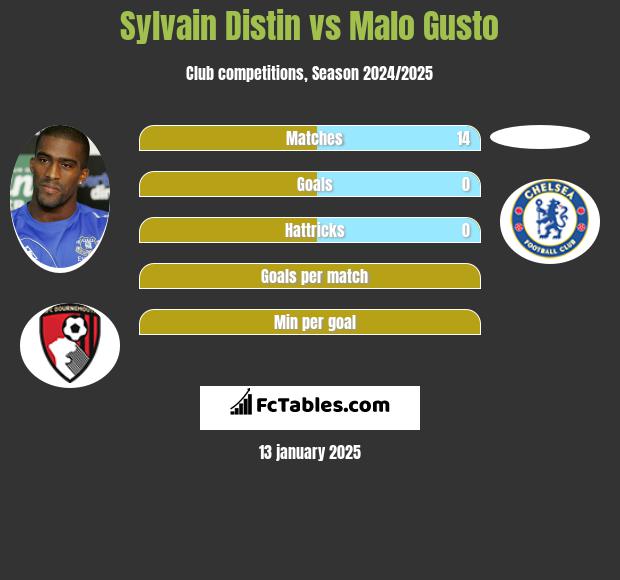 Sylvain Distin vs Malo Gusto h2h player stats