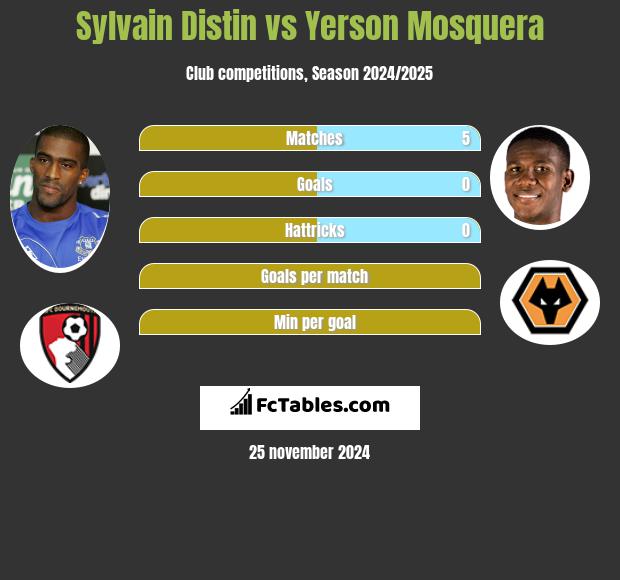 Sylvain Distin vs Yerson Mosquera h2h player stats