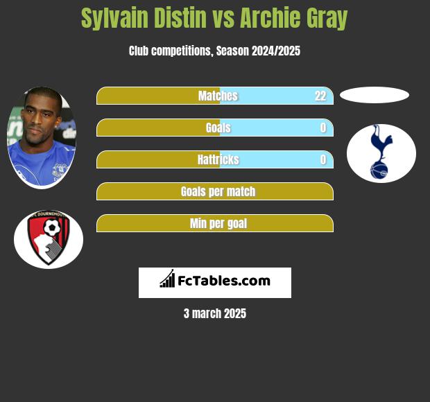 Sylvain Distin vs Archie Gray h2h player stats