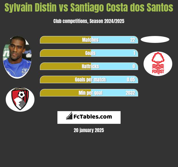 Sylvain Distin vs Santiago Costa dos Santos h2h player stats