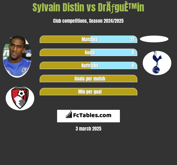 Sylvain Distin vs DrÄƒguÈ™in h2h player stats