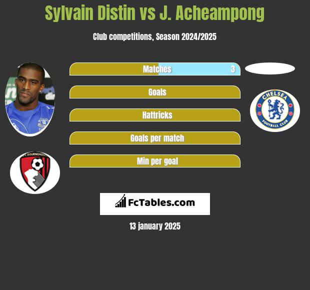 Sylvain Distin vs J. Acheampong h2h player stats