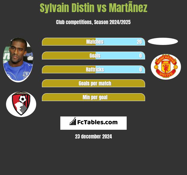 Sylvain Distin vs MartÃ­nez h2h player stats