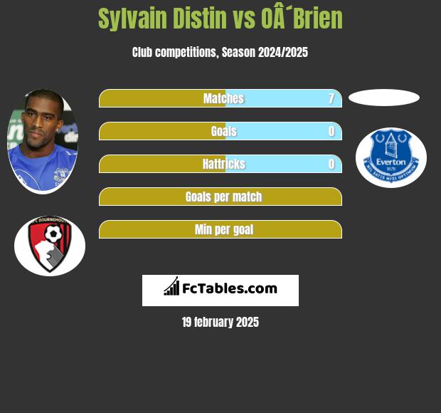 Sylvain Distin vs OÂ´Brien h2h player stats