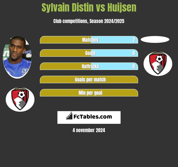 Sylvain Distin vs Huijsen h2h player stats