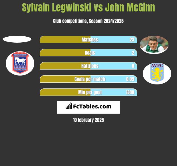 Sylvain Legwinski vs John McGinn h2h player stats