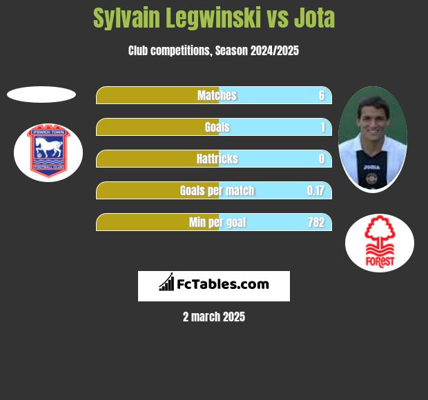 Sylvain Legwinski vs Jota h2h player stats