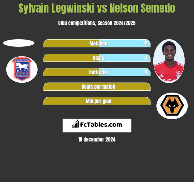 Sylvain Legwinski vs Nelson Semedo h2h player stats