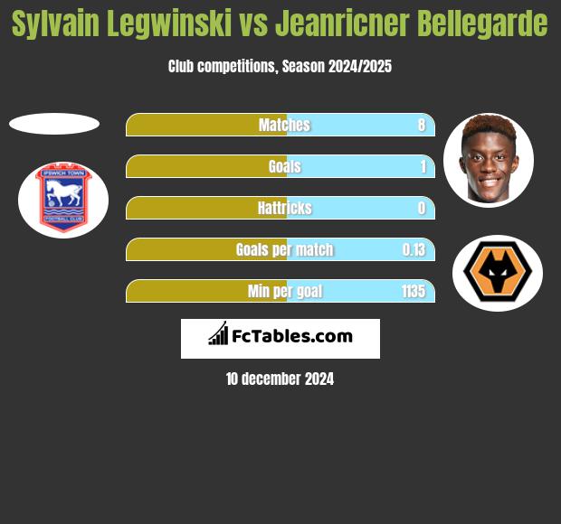 Sylvain Legwinski vs Jeanricner Bellegarde h2h player stats