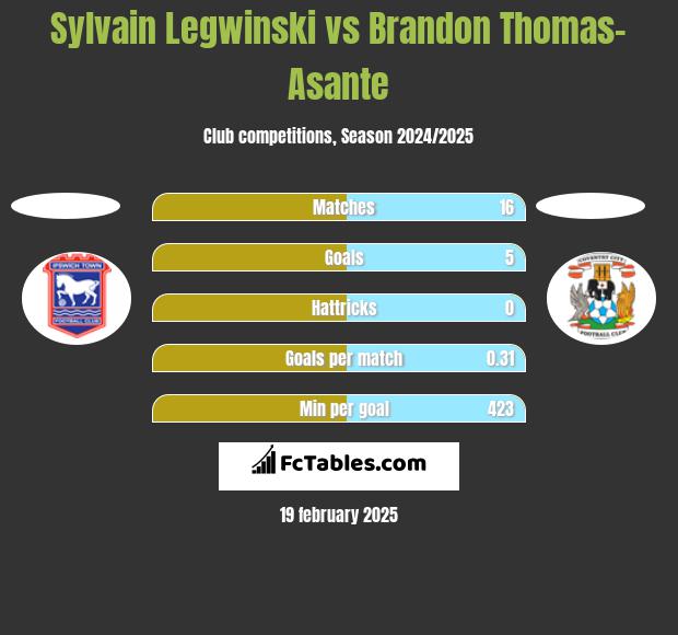 Sylvain Legwinski vs Brandon Thomas-Asante h2h player stats