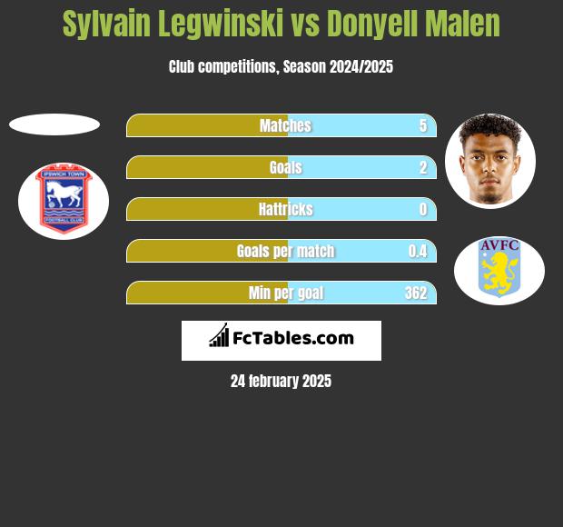 Sylvain Legwinski vs Donyell Malen h2h player stats