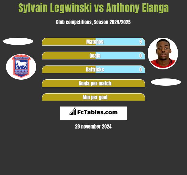 Sylvain Legwinski vs Anthony Elanga h2h player stats