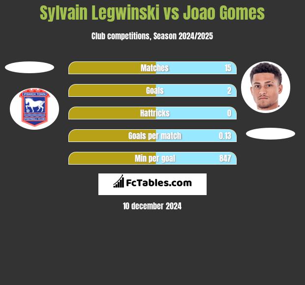 Sylvain Legwinski vs Joao Gomes h2h player stats