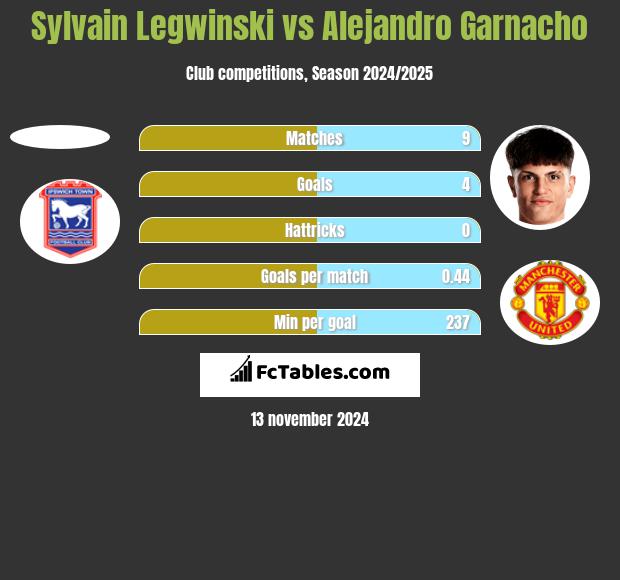 Sylvain Legwinski vs Alejandro Garnacho h2h player stats