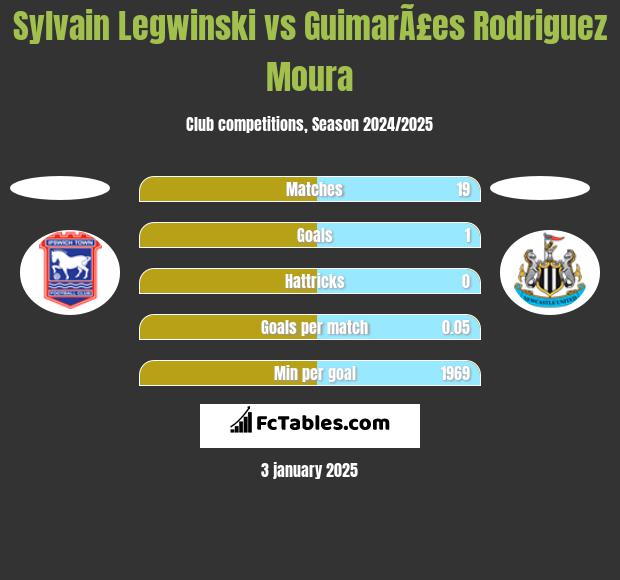 Sylvain Legwinski vs GuimarÃ£es Rodriguez Moura h2h player stats