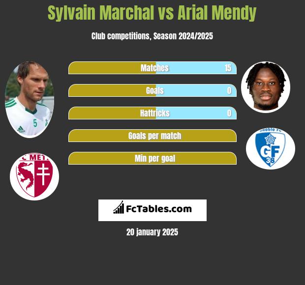 Sylvain Marchal vs Arial Mendy h2h player stats