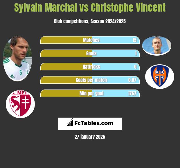 Sylvain Marchal vs Christophe Vincent h2h player stats