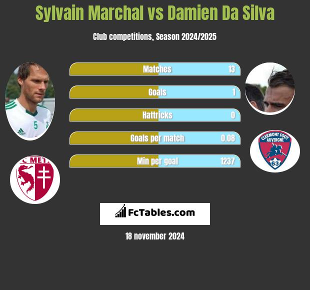 Sylvain Marchal vs Damien Da Silva h2h player stats