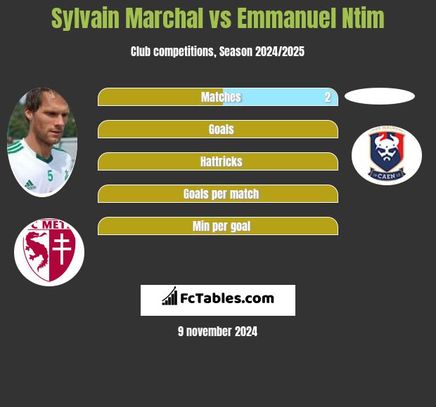 Sylvain Marchal vs Emmanuel Ntim h2h player stats