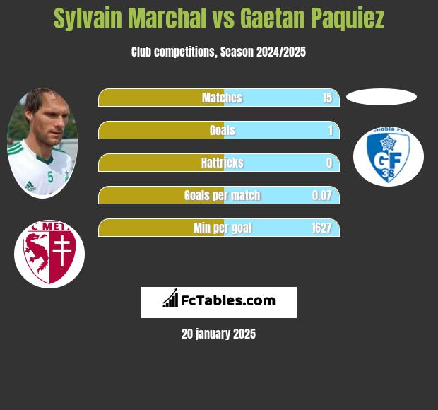 Sylvain Marchal vs Gaetan Paquiez h2h player stats