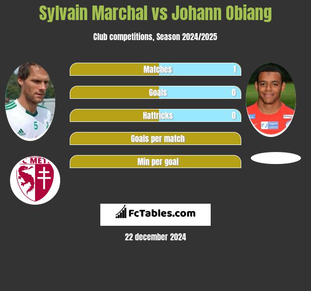 Sylvain Marchal vs Johann Obiang h2h player stats