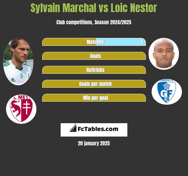 Sylvain Marchal vs Loic Nestor h2h player stats