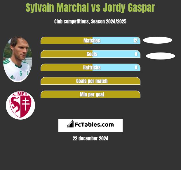 Sylvain Marchal vs Jordy Gaspar h2h player stats