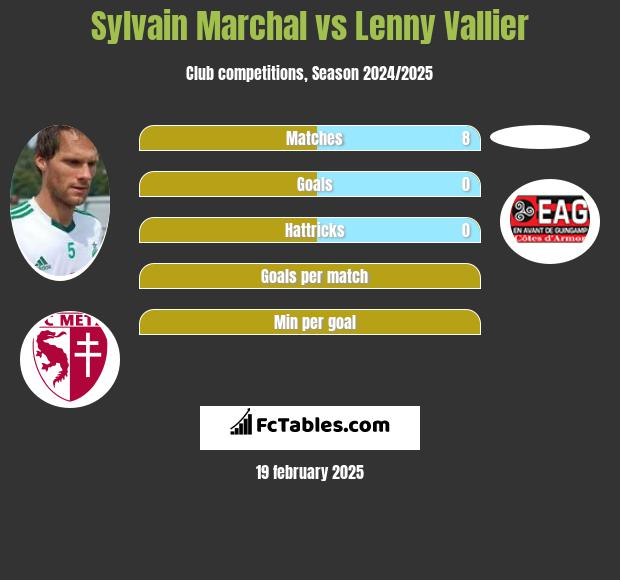 Sylvain Marchal vs Lenny Vallier h2h player stats