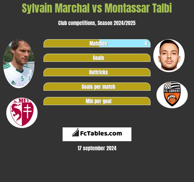 Sylvain Marchal vs Montassar Talbi h2h player stats