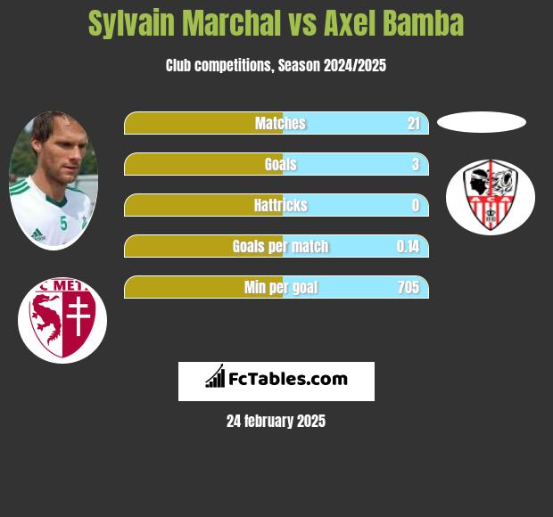 Sylvain Marchal vs Axel Bamba h2h player stats