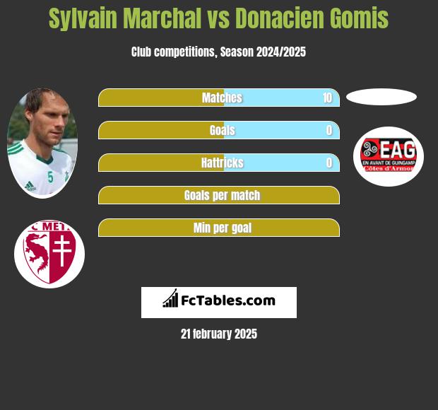 Sylvain Marchal vs Donacien Gomis h2h player stats