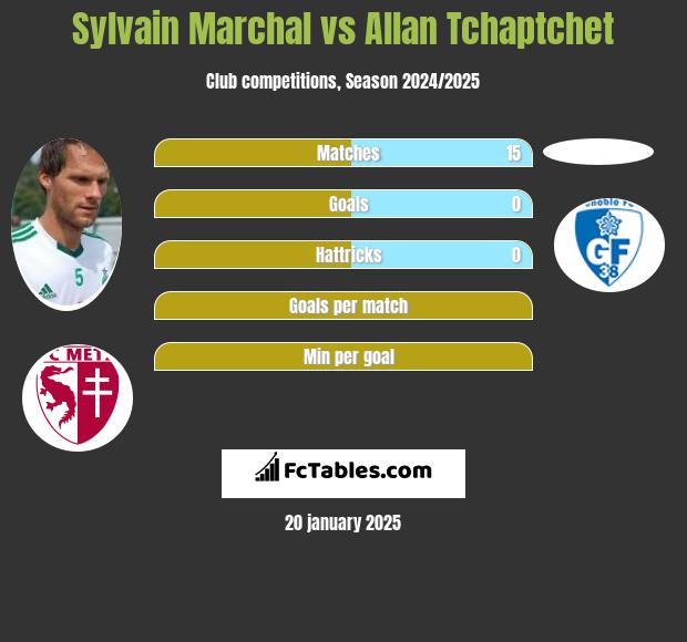 Sylvain Marchal vs Allan Tchaptchet h2h player stats