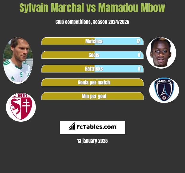 Sylvain Marchal vs Mamadou Mbow h2h player stats