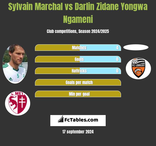 Sylvain Marchal vs Darlin Zidane Yongwa Ngameni h2h player stats