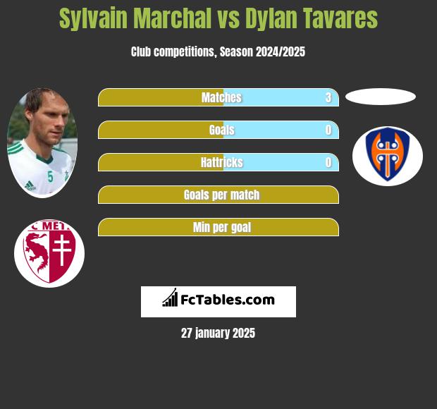 Sylvain Marchal vs Dylan Tavares h2h player stats