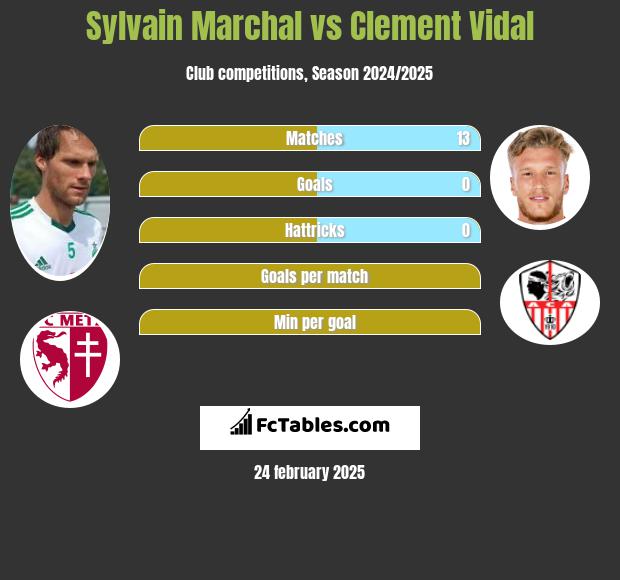 Sylvain Marchal vs Clement Vidal h2h player stats