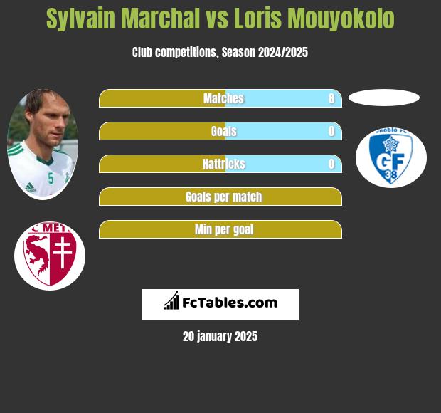 Sylvain Marchal vs Loris Mouyokolo h2h player stats