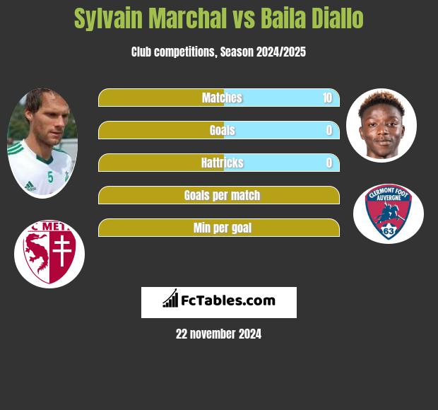 Sylvain Marchal vs Baila Diallo h2h player stats