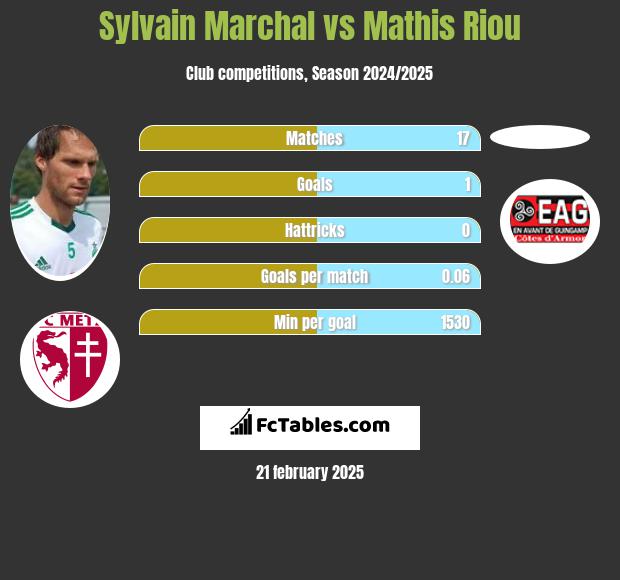 Sylvain Marchal vs Mathis Riou h2h player stats