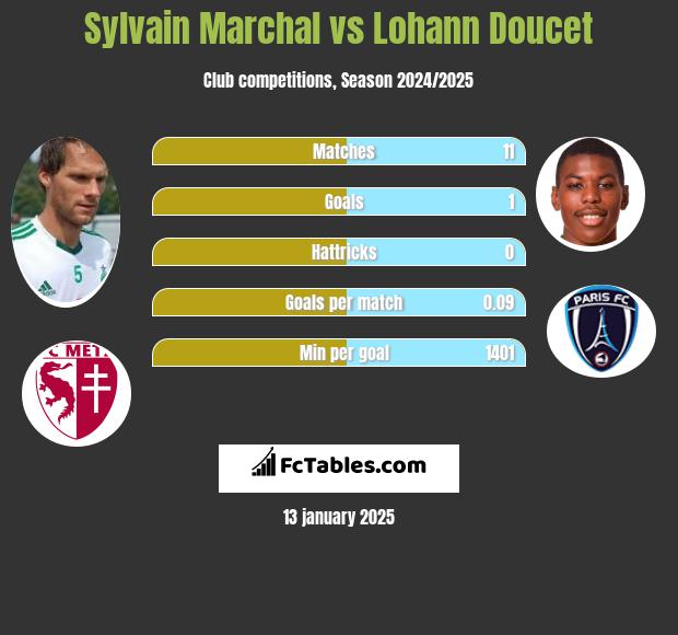 Sylvain Marchal vs Lohann Doucet h2h player stats