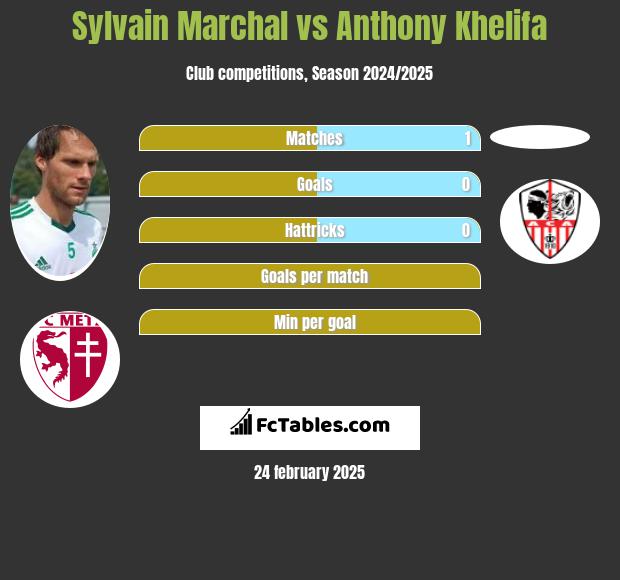 Sylvain Marchal vs Anthony Khelifa h2h player stats